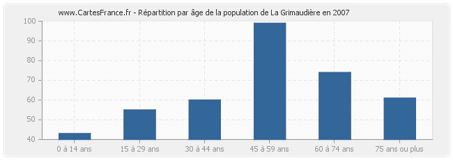 Répartition par âge de la population de La Grimaudière en 2007
